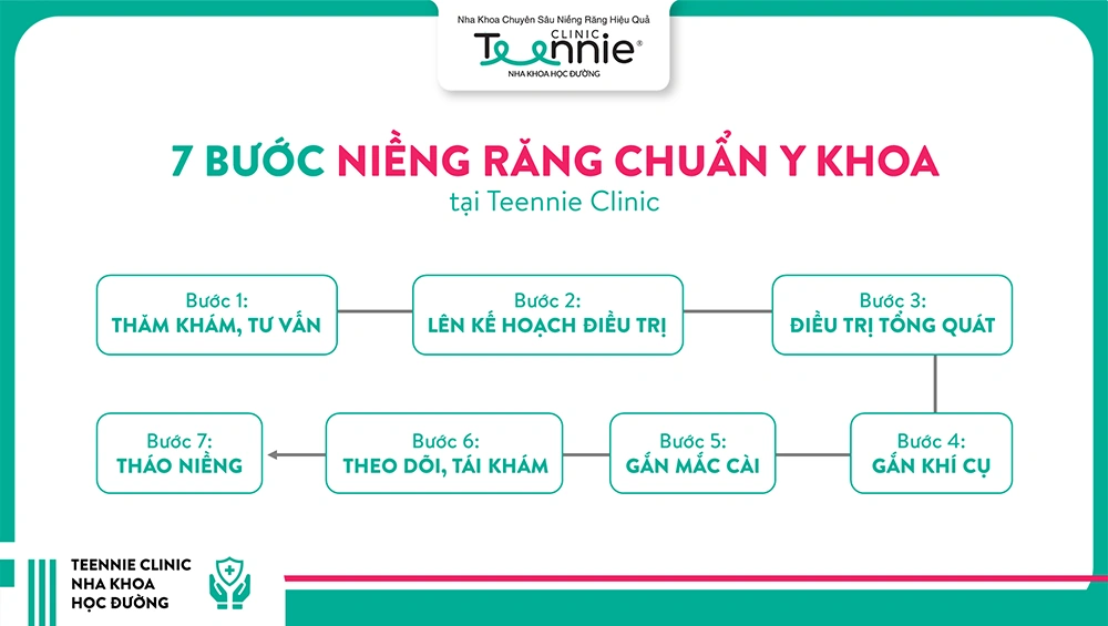 Quy trình niềng răng hô tại Nha khoa Teennie